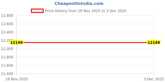 amazon.in FURNY Liveno 3 Seater Fabric Sofa Set (Dark Grey-Color Velvet Fabric) Price History Graph from 19 Nov 2025 to 2 Dec 2025