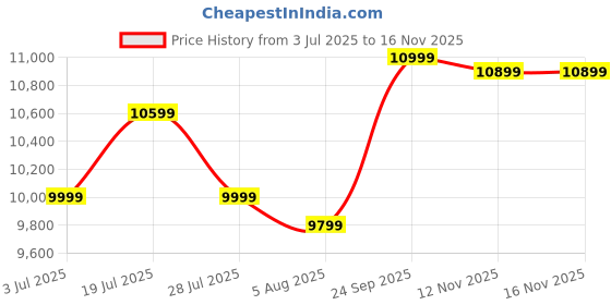 amazon.in FURNY Livino 3 Seater Fabric Sofa Set (Aqua Blue-Dark Blue) Price History Graph from 3 Jul 2025 to 15 Nov 2025