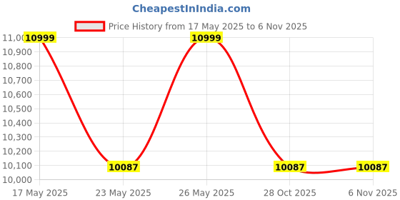 amazon.in FURNY Livino 3 Seater Fabric Sofa Set in (Dark Grey) furny Price History Graph from 17 May 2025 to 5 Nov 2025