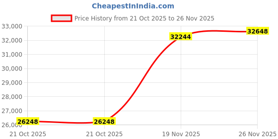 amazon.in FURNY Marboy 8 Seater Fabric RHS L Shape Sofa Set with 1 Centre Table & 2 Ottomans (Cream-Brown Color Fabric) Price History Graph from 21 Oct 2025 to 26 Nov 2025