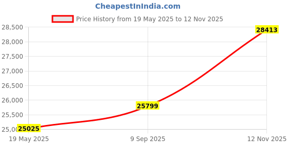 amazon.in FURNY Melrond 6 Seater Fabric RHS Sectional L Shape Sofa Set (Grey) furny Price History Graph from 19 May 2025 to 12 Nov 2025