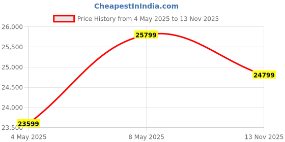 amazon.in FURNY Melrond 6 Seater Fabric Sectional RHS L Shape Sofa Set (Teal) Price History Graph from 4 May 2025 to 13 Nov 2025
