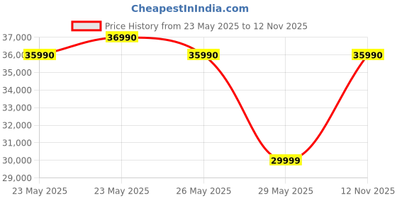 amazon.in FURNY Melrond 8 Seater Fabric LHS L Shape Sectional Sofa Set with 1 Centre Table & Puffy (Grey) furny Price History Graph from 23 May 2025 to 12 Nov 2025