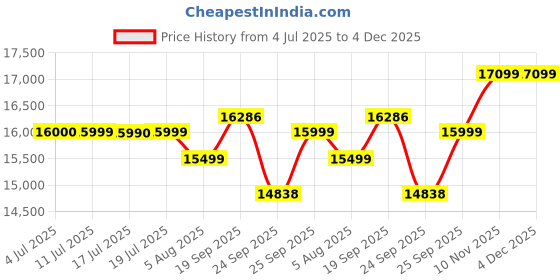 amazon.in FURNY Mexica 4 Seater Fabric LHS L Shape Sofa Set (Brown) Price History Graph from 4 Jul 2025 to 3 Dec 2025