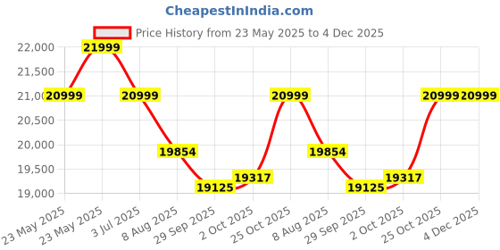 amazon.in FURNY Mexica 5 Seater Fabric LHS L Shape Sofa Set (Dark Grey) furny Price History Graph from 23 May 2025 to 4 Dec 2025