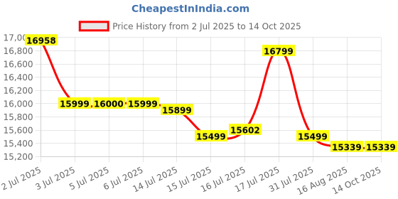 amazon.in FURNY Mino 4 Seater Fabric LHS L Shape Sofa Set (Blue Color) Price History Graph from 2 Jul 2025 to 13 Oct 2025