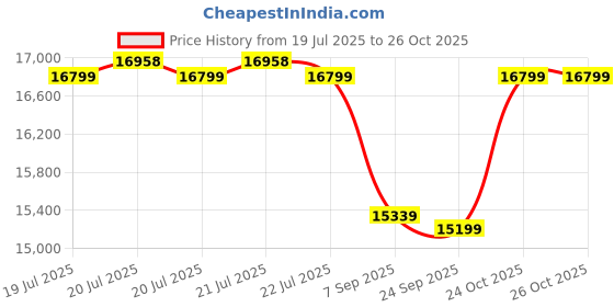 amazon.in FURNY Mino 4 Seater Fabric LHS L Shape Sofa Set (Dark Grey Color) Price History Graph from 19 Jul 2025 to 26 Oct 2025