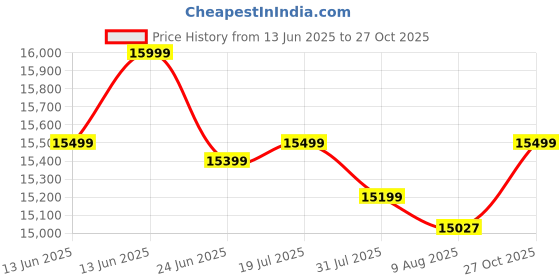 amazon.in FURNY Mino 4 Seater Fabric RHS L Shape Sofa Set - (Blue Color) furny Price History Graph from 13 Jun 2025 to 27 Oct 2025