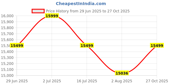 amazon.in FURNY Mino 4 Seater Fabric RHS L Shape Sofa Set (Dark Grey) Price History Graph from 29 Jun 2025 to 27 Oct 2025