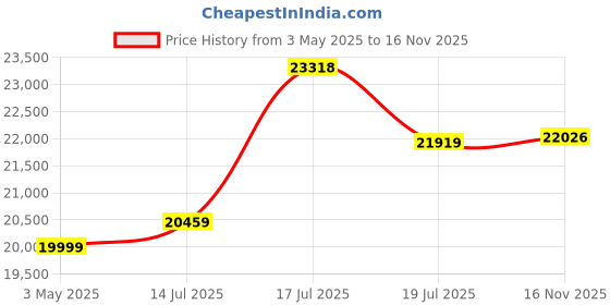 amazon.in FURNY Mino 5 Seater Fabric RHS L Shape Sofa Set (Brown) Price History Graph from 3 May 2025 to 16 Nov 2025