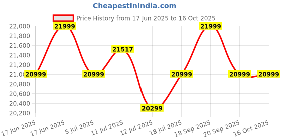amazon.in FURNY Mint 6 Seater Fabric Sectional RHS L Shape Sofa Set (Dark Grey) furny Price History Graph from 17 Jun 2025 to 15 Oct 2025