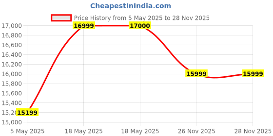 amazon.in FURNY Minta 4 Seater Fabric LHS L Shape Sofa Set (Brown) Price History Graph from 5 May 2025 to 27 Nov 2025