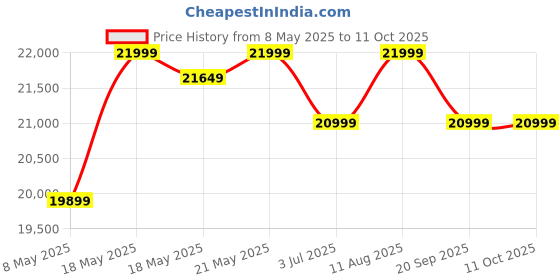 amazon.in FURNY - Minta 6 Seater Fabric RHS Sectional L Shape Sofa Set (Blue) Price History Graph from 8 May 2025 to 10 Oct 2025