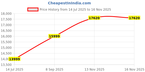 amazon.in FURNY Mintona 4 Seater Fabric LHS L Shape Sofa Set (Blue) Price History Graph from 14 Jul 2025 to 15 Nov 2025