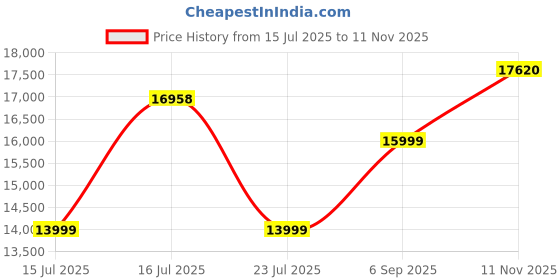 amazon.in FURNY Mintona 4 Seater Fabric LHS L Shape Sofa Set (Dark Grey) Price History Graph from 15 Jul 2025 to 11 Nov 2025