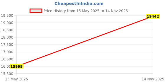 amazon.in FURNY Mintona 4 Seater Fabric RHS L Shape Sofa Set (Blue) furny Price History Graph from 15 May 2025 to 14 Nov 2025