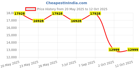 amazon.in FURNY Modanway 3 Seater Premium Fabric Sofa Set - (Green) Price History Graph from 20 May 2025 to 11 Oct 2025