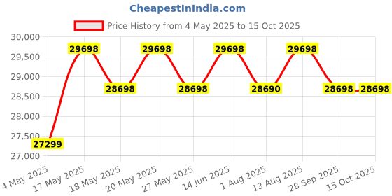 amazon.in FURNY Modanway 5 Seater 3+1+1 Premium Fabric Spacious Sofa Set (Grey) Price History Graph from 4 May 2025 to 14 Oct 2025