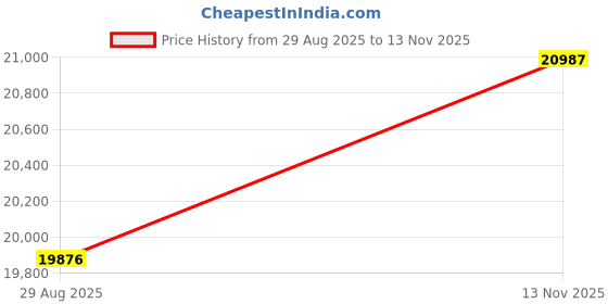amazon.in FURNY Modernliving 4 Seater RHS L Shape Sofa Set (Blue) Price History Graph from 29 Aug 2025 to 13 Nov 2025