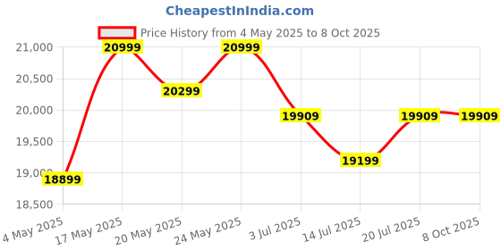 amazon.in FURNY Mojo 5 Seater Fabric 3+1+1 Sofa Set - Blue Price History Graph from 4 May 2025 to 7 Oct 2025