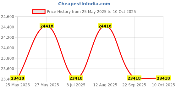 amazon.in FURNY Mython 6 Seater Fabric RHS L Shape Sofa Set (Dark-Grey) Price History Graph from 25 May 2025 to 9 Oct 2025