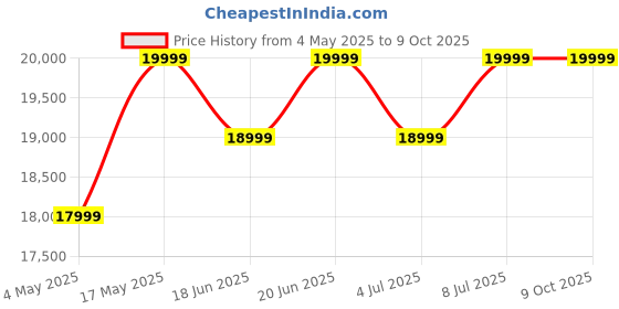 amazon.in FURNY Nathanoy 4 Seater Leatherette LHS L Shape Sofa Set (Left Facing-Brown) Price History Graph from 4 May 2025 to 8 Oct 2025