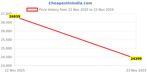 amazon.in FURNY Nathanoy 8 Seater Leatherette RHS Sectional L Shape Sofa Set with 1 Centre Table & 2 Puffy- Brown Color Price History Graph from 20 Sep 2025 to 22 Nov 2025