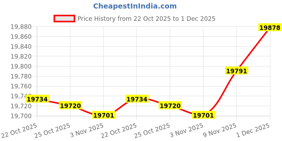 amazon.in FURNY -Orlando Fabric 4 Seater LHS L Shape Sofa Set with 2 Puffy (Blue-Grey) Price History Graph from 22 Oct 2025 to 1 Dec 2025