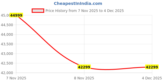 amazon.in FURNY Plush 6 Seater Fabric 3+2+1 Sofa Set for Living Room (Dark Grey) Price History Graph from 7 Nov 2025 to 4 Dec 2025