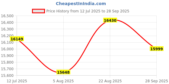 amazon.in FURNY Porto 5 Seater 3+1+1 Fabric Sofa Set (Blue Color) Price History Graph from 12 Jul 2025 to 28 Sep 2025
