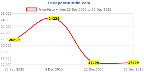 amazon.in FURNY Premium Damin 6 Seater Fabric LHS L Shape Sofa Set for Living Room | with Velvet Fabric | 3-Year Warranty in Dark Grey & Light Grey Color Price History Graph from 23 Sep 2025 to 26 Dec 2025