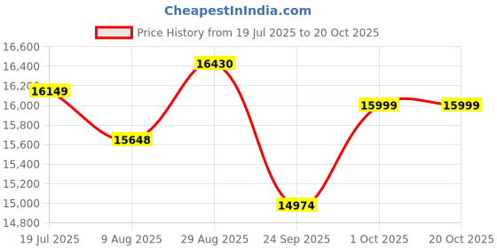 amazon.in FURNY Qualitywood 5 Seater 3+1+1 Fabric Sofa Set- (Blue) Price History Graph from 19 Jul 2025 to 20 Oct 2025