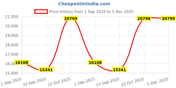 amazon.in FURNY Qualitywood 5 Seater 3+1+1 Fabric Sofa Set - (Dark Grey) Price History Graph from 1 Sep 2025 to 5 Dec 2025