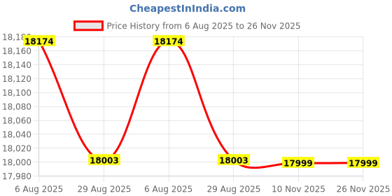amazon.in FURNY Rocco 5 Seater Fabric Sectional LHS L Shape Sofa Set (Blue) Price History Graph from 6 Aug 2025 to 25 Nov 2025