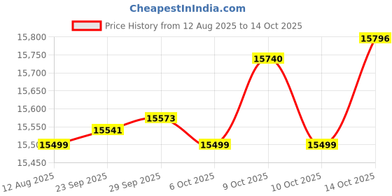 amazon.in FURNY - Rochas 1 Seater Fabric Premium Recliner (Light Grey) Price History Graph from 12 Aug 2025 to 14 Oct 2025