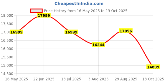 amazon.in FURNY Samoa 4 Seater Fabric L Shape Sofa Set Modular 3 Seater & Ottoman (Beige) furny Price History Graph from 16 May 2025 to 13 Oct 2025