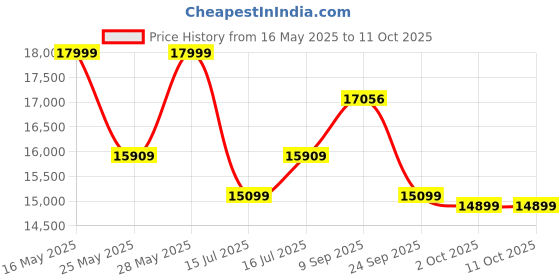 amazon.in FURNY Samoa 4 Seater Fabric L Shape Sofa Set Modular 3 Seater & Ottoman - Light Grey furny Price History Graph from 16 May 2025 to 11 Oct 2025