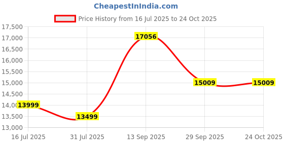 amazon.in FURNY Samoa 4 Seater L Shape Sofa Set Fabric Modular 3 Seater & Ottoman (Blue) Price History Graph from 16 Jul 2025 to 23 Oct 2025