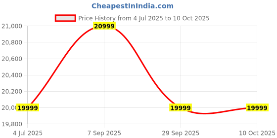 amazon.in FURNY Silvasa 6 Seater Fabric RHS Sectional L Shape Sofa Set (Red) Price History Graph from 4 Jul 2025 to 10 Oct 2025