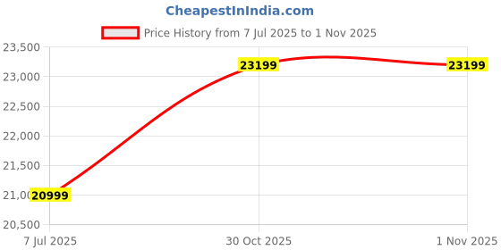 amazon.in FURNY Soria 2 Seater Pull-Out Premium Fabric Sofa Cum Bed Sofa Set for Living Room (Blue Fabric) Price History Graph from 7 Jul 2025 to 31 Oct 2025