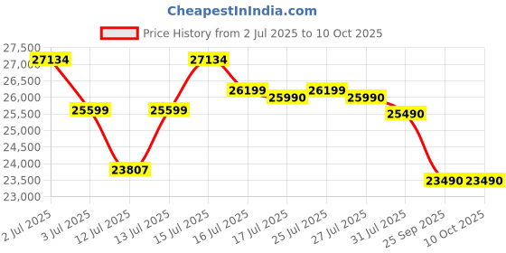 amazon.in FURNY Stolastor 8 Seater Fabric RHS L Shape Sofa Set with 1 Centre Table & 2 Puffy (Blue) Price History Graph from 2 Jul 2025 to 10 Oct 2025