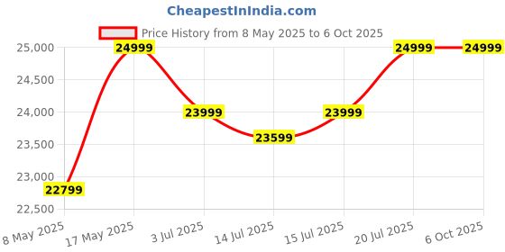 amazon.in FURNY Stylerry 8 Seater Fabric RHS L Shape Sofa Set with 1 Centre Table & 2 Puffy (Teal-Cream) Price History Graph from 8 May 2025 to 5 Oct 2025