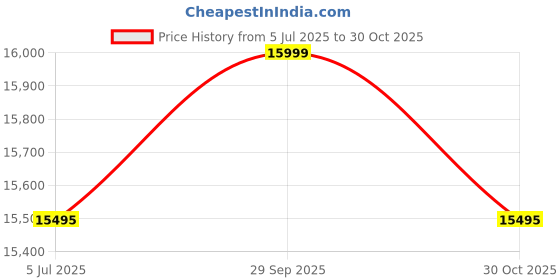 amazon.in FURNY Supersoft 3 Seater Fabric Sofa Cum Bed Set (Blue) Price History Graph from 5 Jul 2025 to 30 Oct 2025