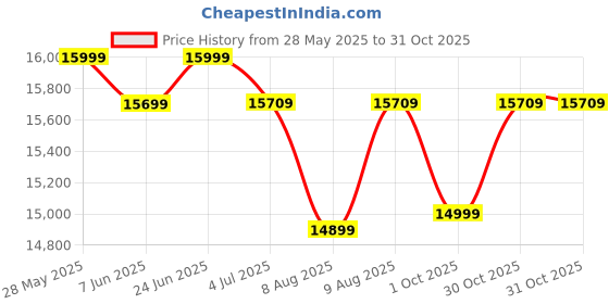 amazon.in FURNY Supersoft 3 Seater Fabric Sofa Cum Bed Set (Dark Grey) furny Price History Graph from 28 May 2025 to 31 Oct 2025