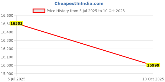 amazon.in FURNY Viviano King Size Bed with Headboard Storage & Box Storage - Engineereed Wood Brown Price History Graph from 5 Jul 2025 to 10 Oct 2025