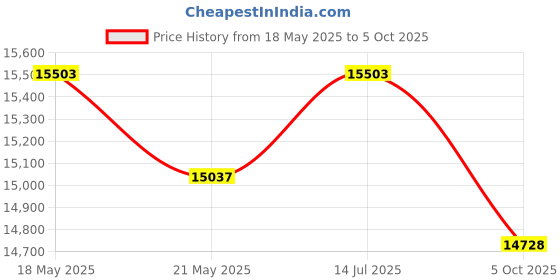 amazon.in FURNY Viviano Queen Size Bed with Headboard Storage & Box Storage - Engineereed Wood Brown Price History Graph from 18 May 2025 to 5 Oct 2025