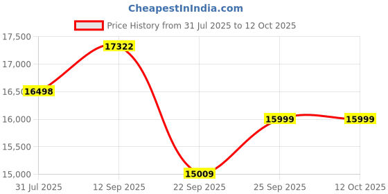 amazon.in FURNY Wonders 5 Seater 3+1+1 Fabric Sofa Set (Blue) Price History Graph from 31 Jul 2025 to 11 Oct 2025