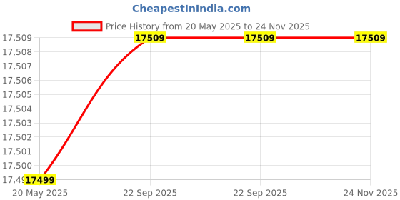 amazon.in FURNY Zoffery 3 Seater Fabric Sofa Set (Blue) Price History Graph from 20 May 2025 to 24 Nov 2025