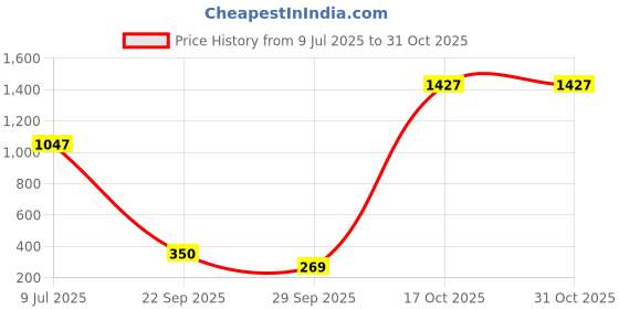 amazon.in furo (by red chief) (by Red Chief Women's L9001 Running Shoes furo (by red chief) Price History Graph from 9 Jul 2025 to 30 Oct 2025