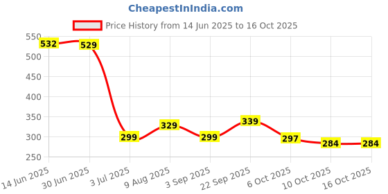 amazon.in furo by Red Chief Casual Flip Flop for Men (FF006) furo Price History Graph from 14 Jun 2025 to 16 Oct 2025